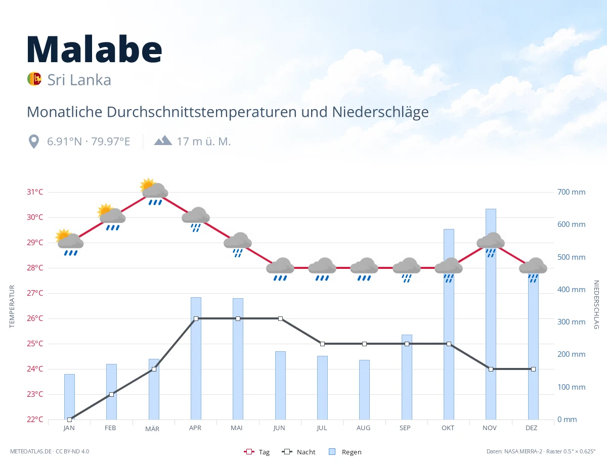 Malabe - monatliche Durchschnittstemperaturen und Niederschläge