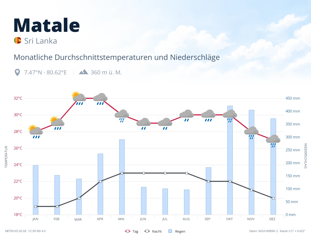 Matale - monatliche Durchschnittstemperaturen und Niederschläge