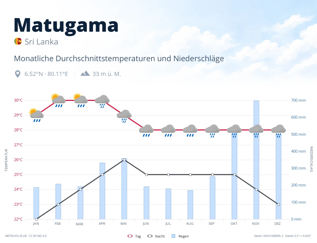 Matugama - monatliche Durchschnittstemperaturen und Niederschläge