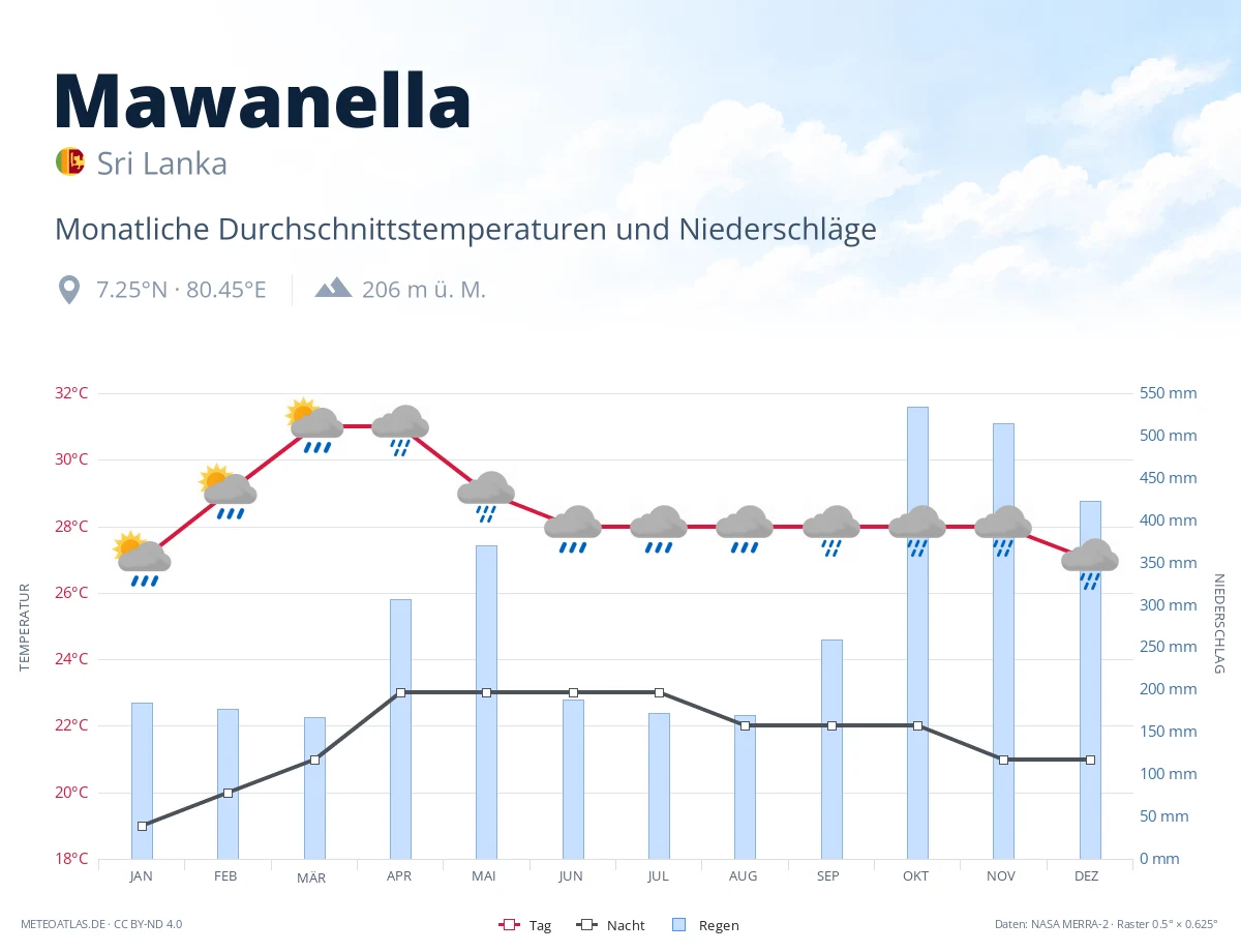 Mawanella - monatliche Durchschnittstemperaturen und Niederschläge