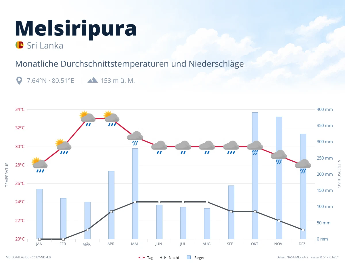 Melsiripura - monatliche Durchschnittstemperaturen und Niederschläge