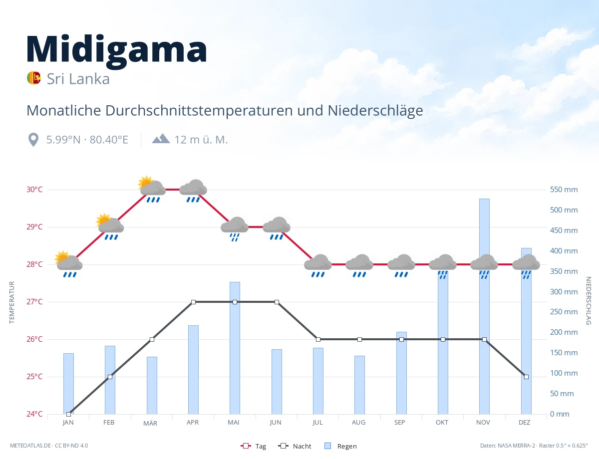 Midigama - monatliche Durchschnittstemperaturen und Niederschläge