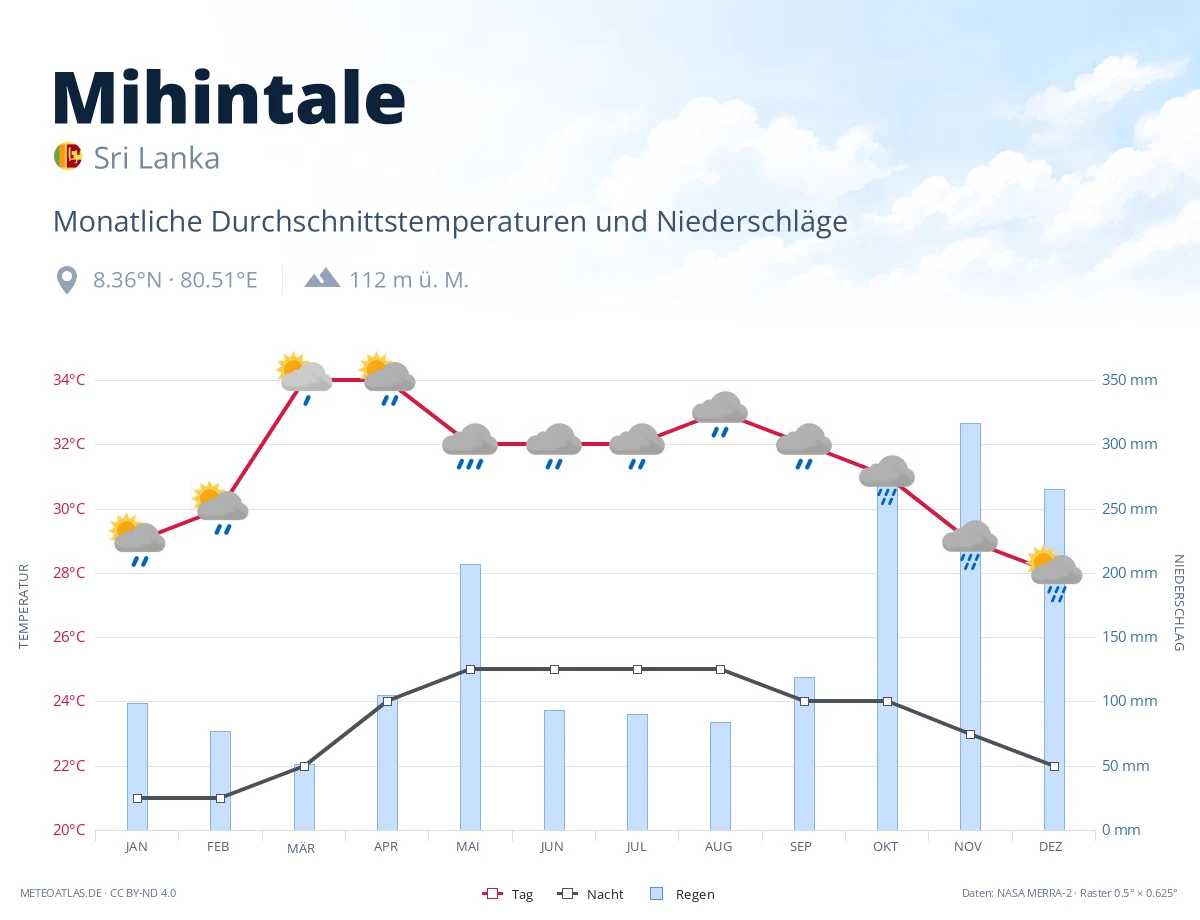 Mihintale - monatliche Durchschnittstemperaturen und Niederschläge