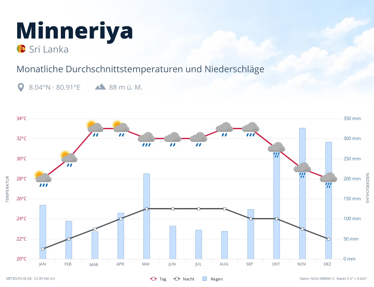 Minneriya - monatliche Durchschnittstemperaturen und Niederschläge