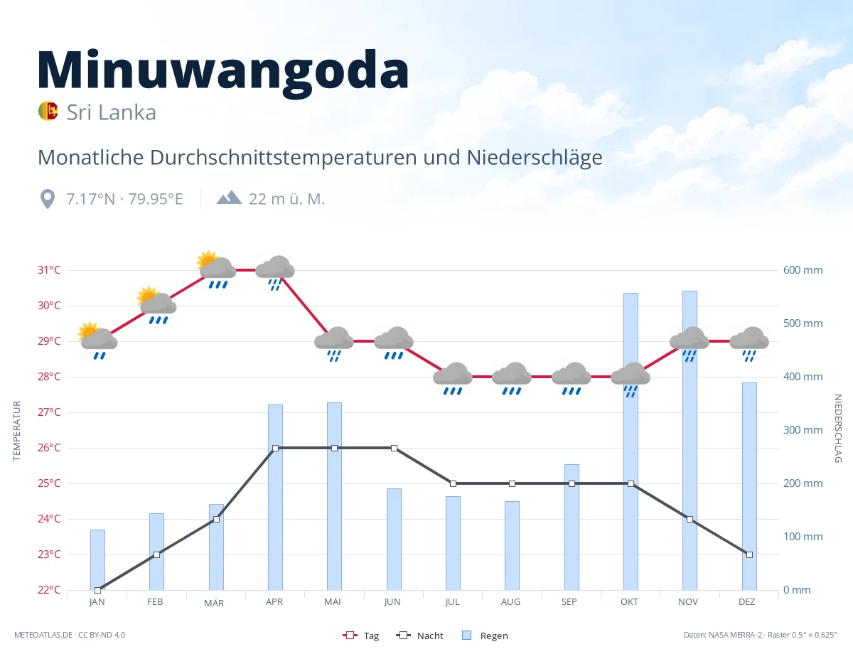 Minuwangoda - monatliche Durchschnittstemperaturen und Niederschläge