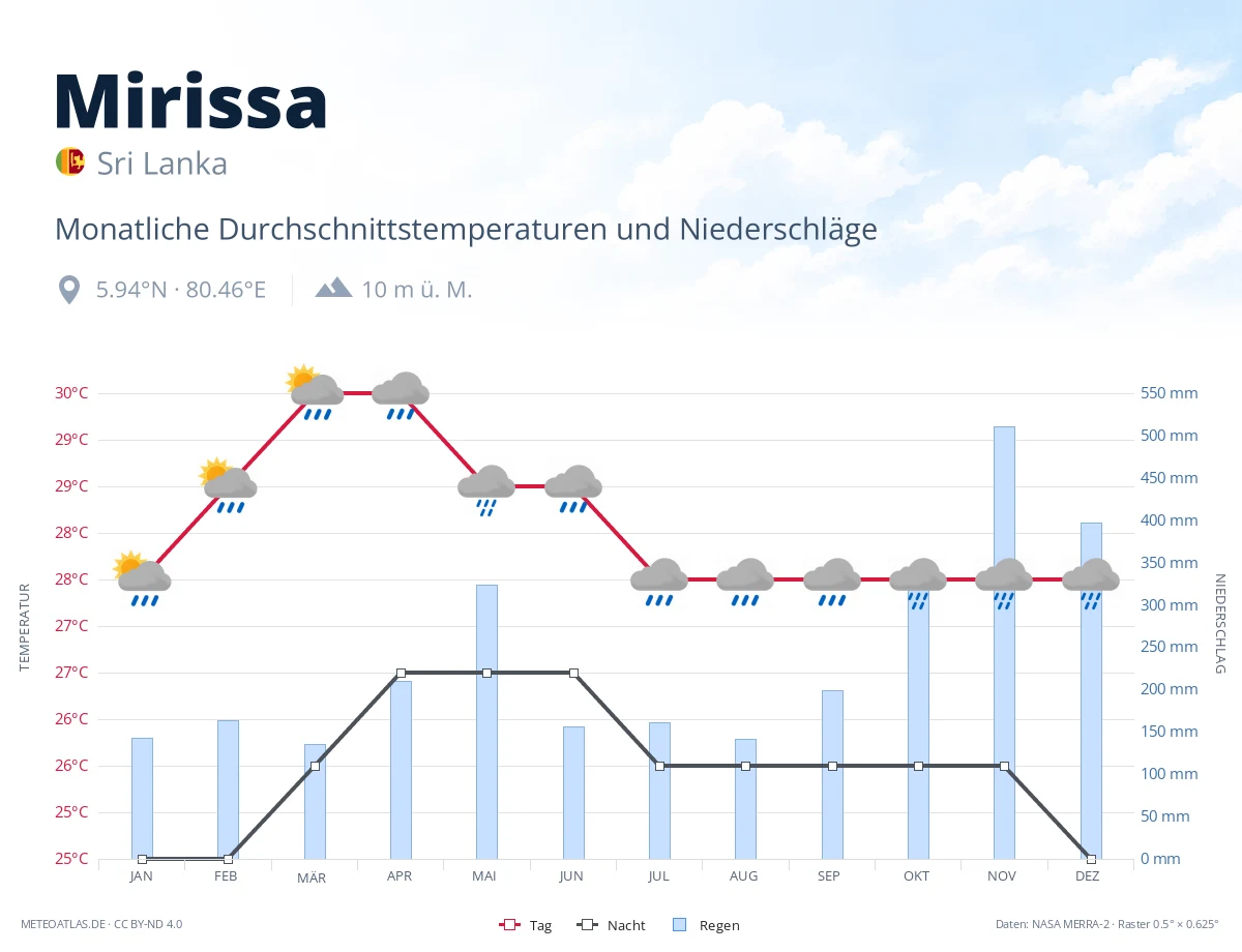 Mirissa - monatliche Durchschnittstemperaturen und Niederschläge