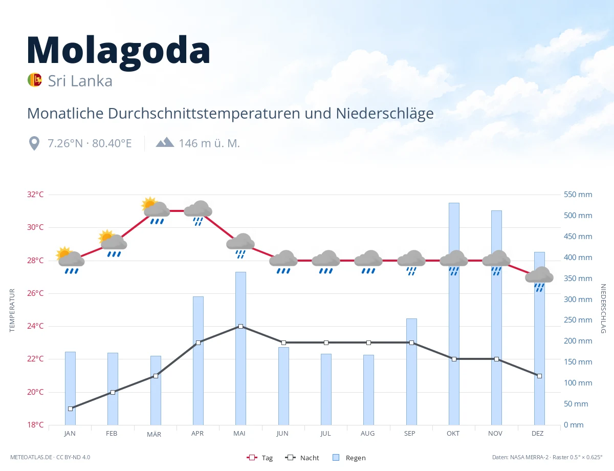 Molagoda - monatliche Durchschnittstemperaturen und Niederschläge
