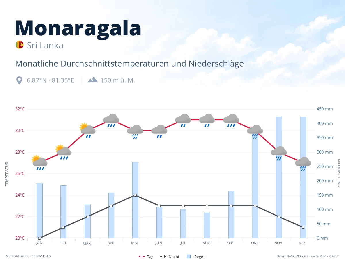 Monaragala - monatliche Durchschnittstemperaturen und Niederschläge
