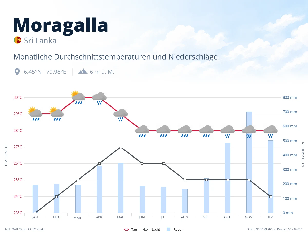 Moragalla - monatliche Durchschnittstemperaturen und Niederschläge