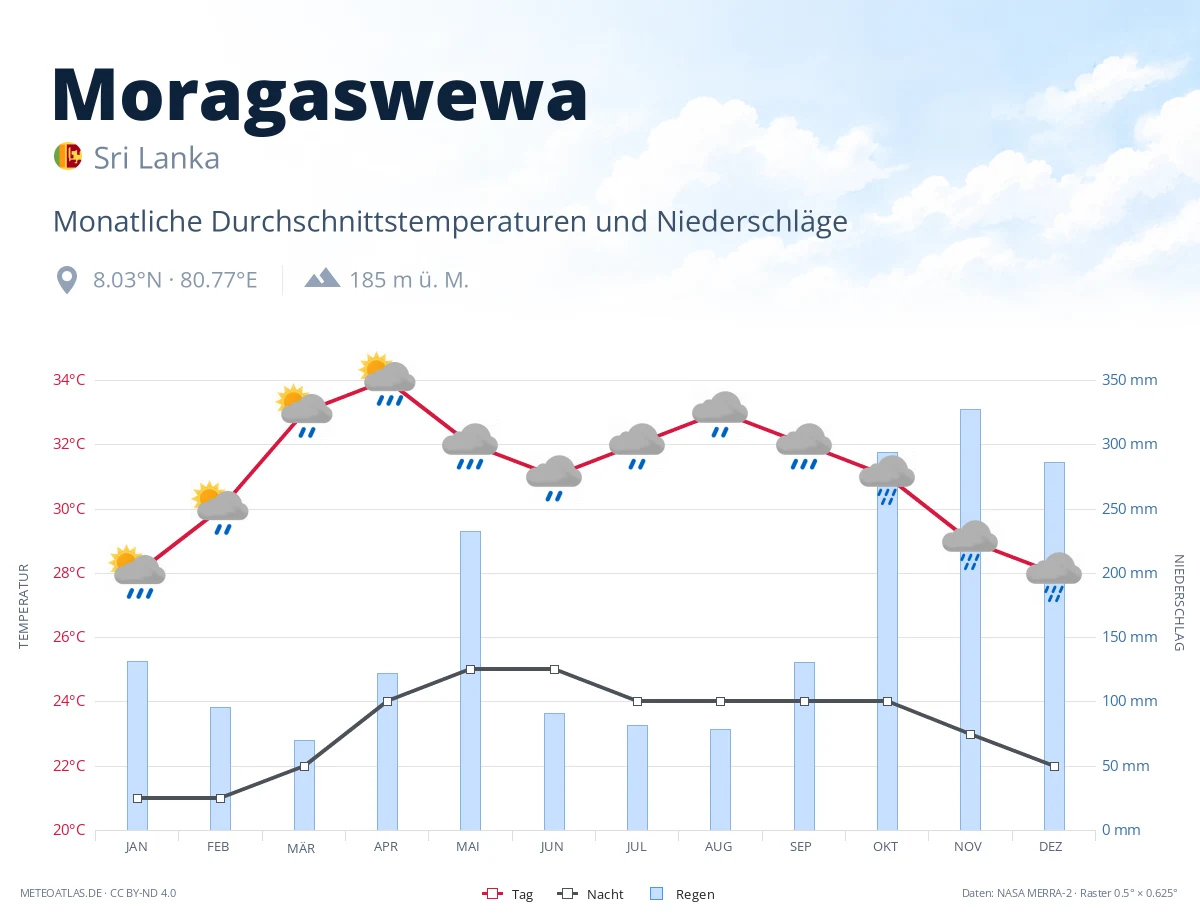Moragaswewa - monatliche Durchschnittstemperaturen und Niederschläge