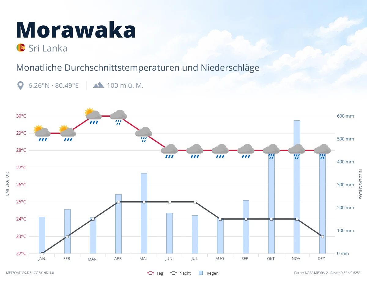 Morawaka - monatliche Durchschnittstemperaturen und Niederschläge