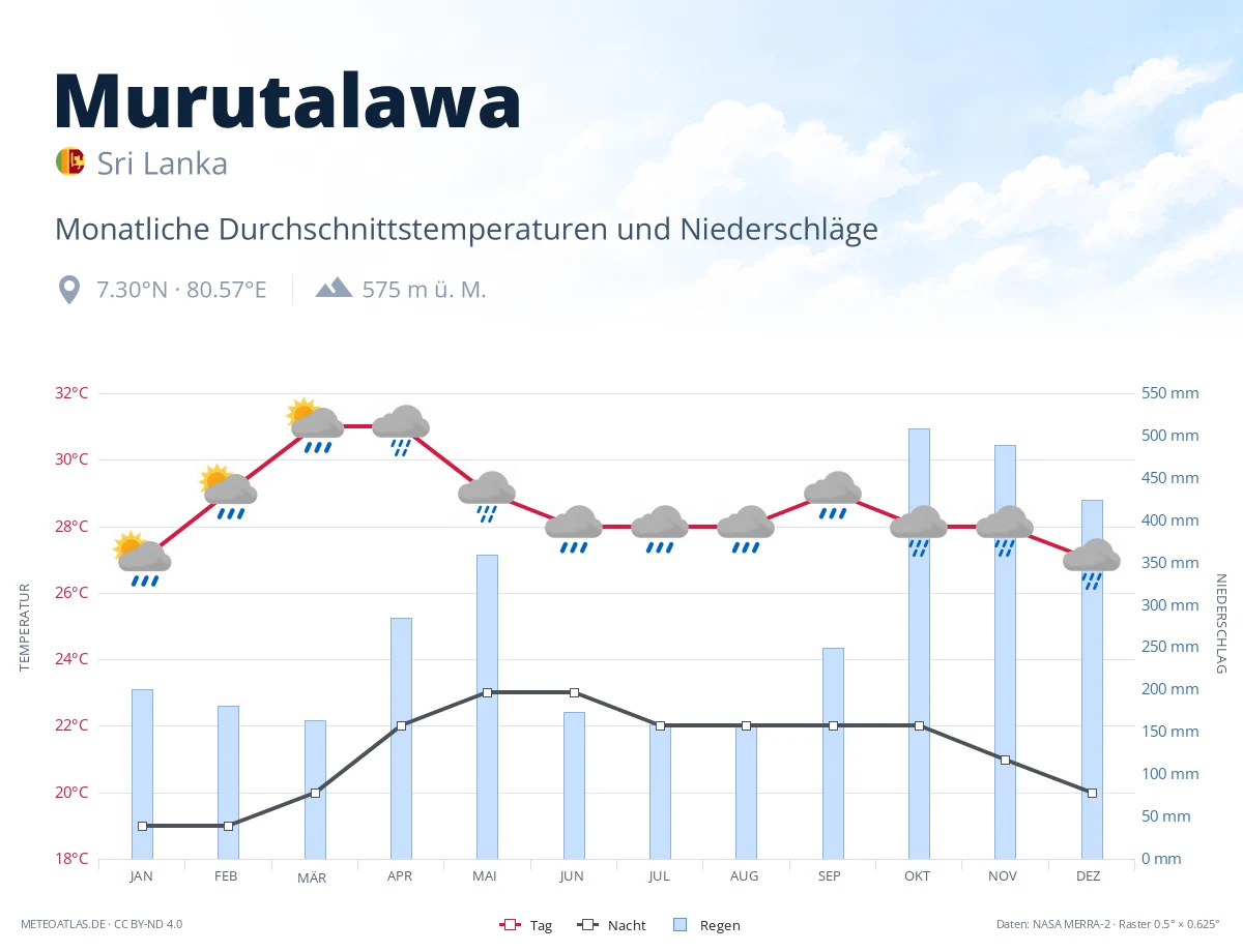 Murutalawa - monatliche Durchschnittstemperaturen und Niederschläge