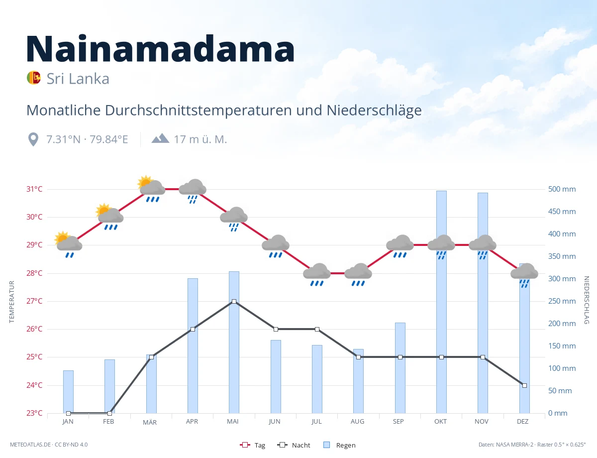 Nainamadama - monatliche Durchschnittstemperaturen und Niederschläge