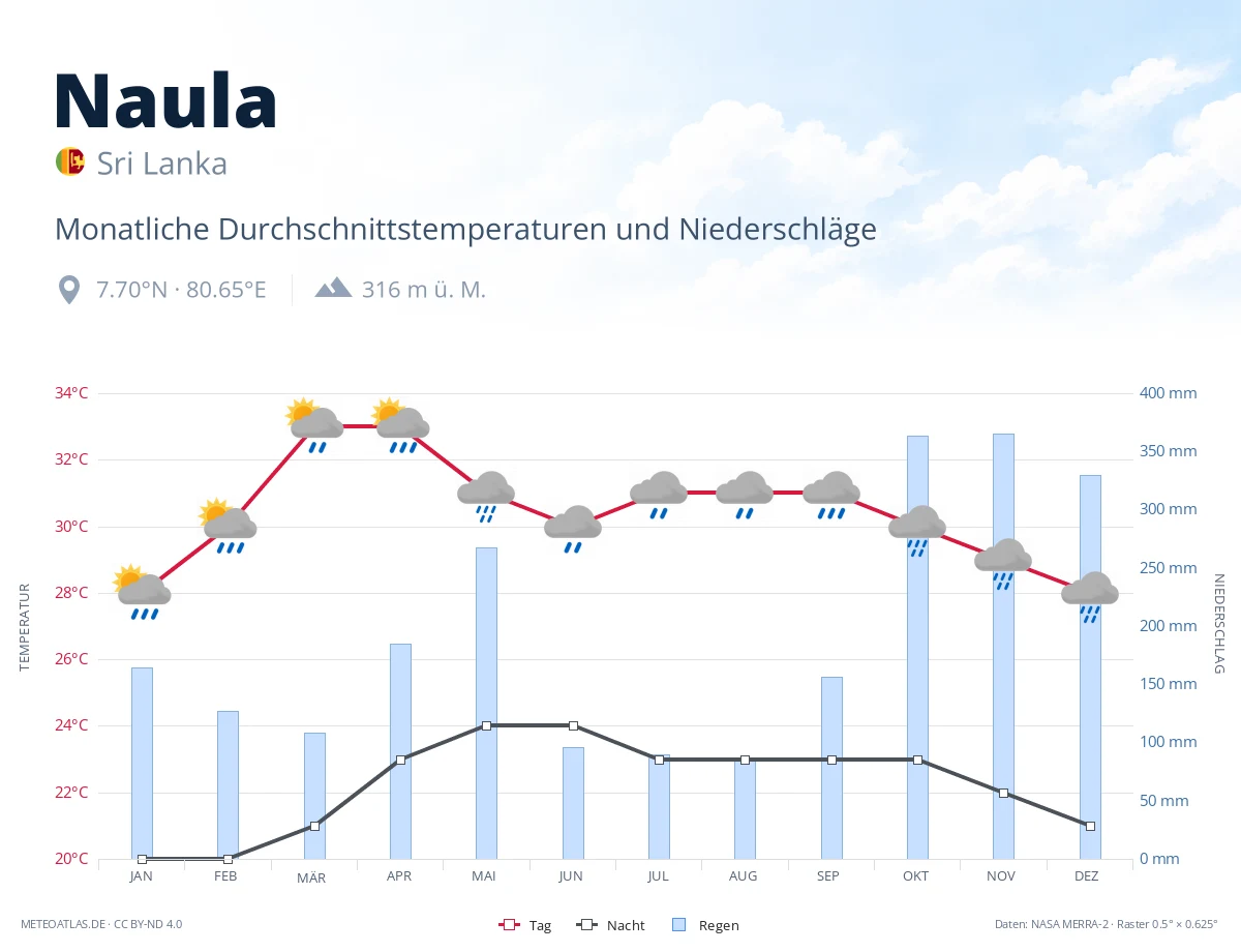 Naula - monatliche Durchschnittstemperaturen und Niederschläge