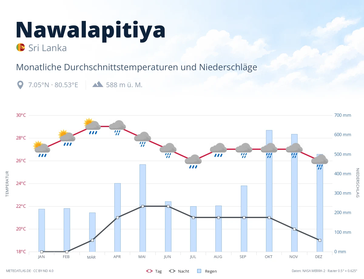 Nawalapitiya - monatliche Durchschnittstemperaturen und Niederschläge
