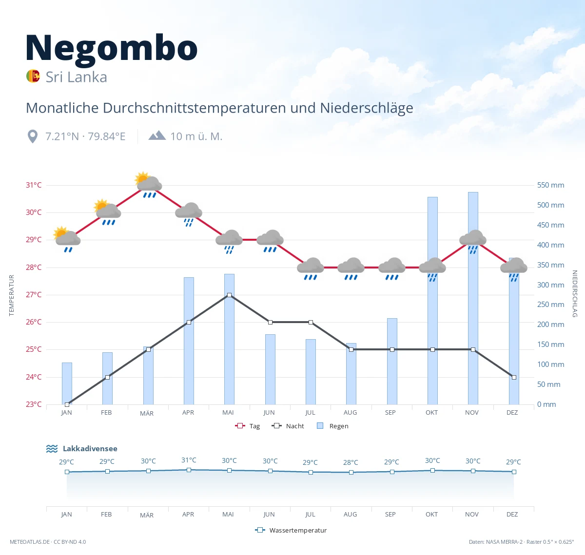 Negombo - monatliche Durchschnittstemperaturen und Niederschläge