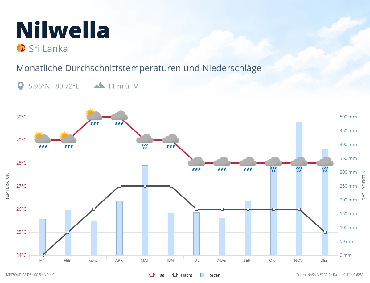 Nilwella - monatliche Durchschnittstemperaturen und Niederschläge