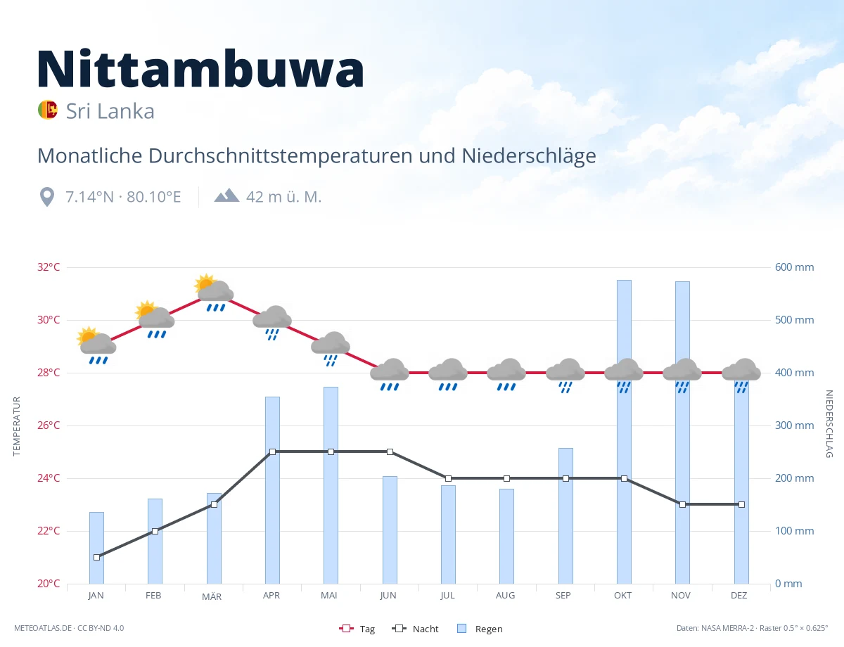 Nittambuwa - monatliche Durchschnittstemperaturen und Niederschläge