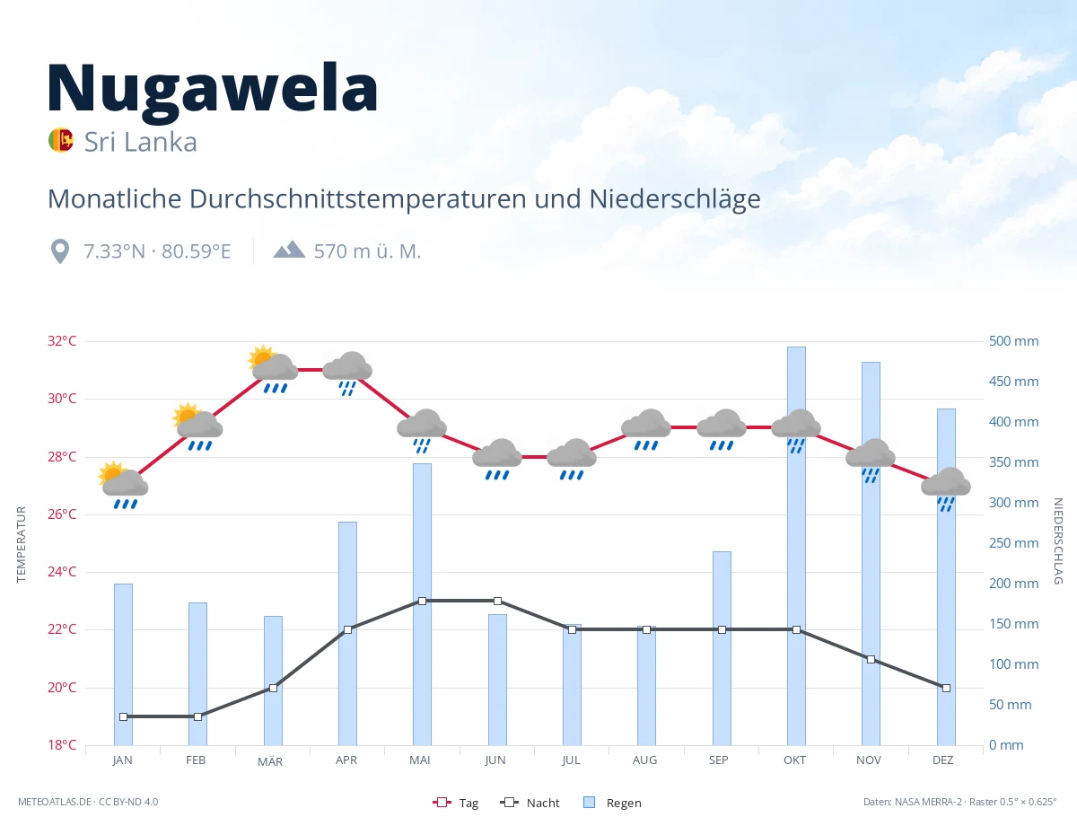 Nugawela - monatliche Durchschnittstemperaturen und Niederschläge