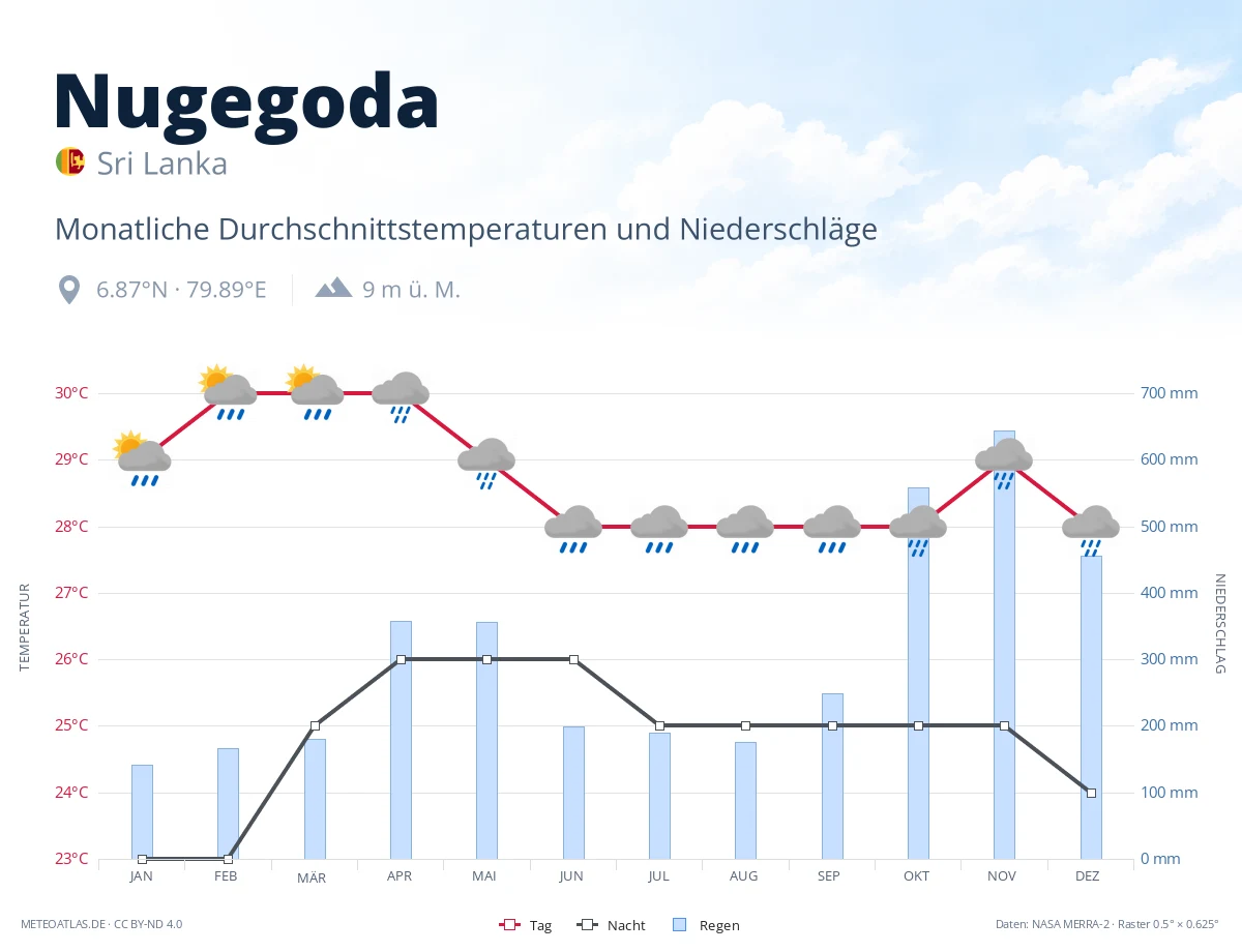 Nugegoda - monatliche Durchschnittstemperaturen und Niederschläge