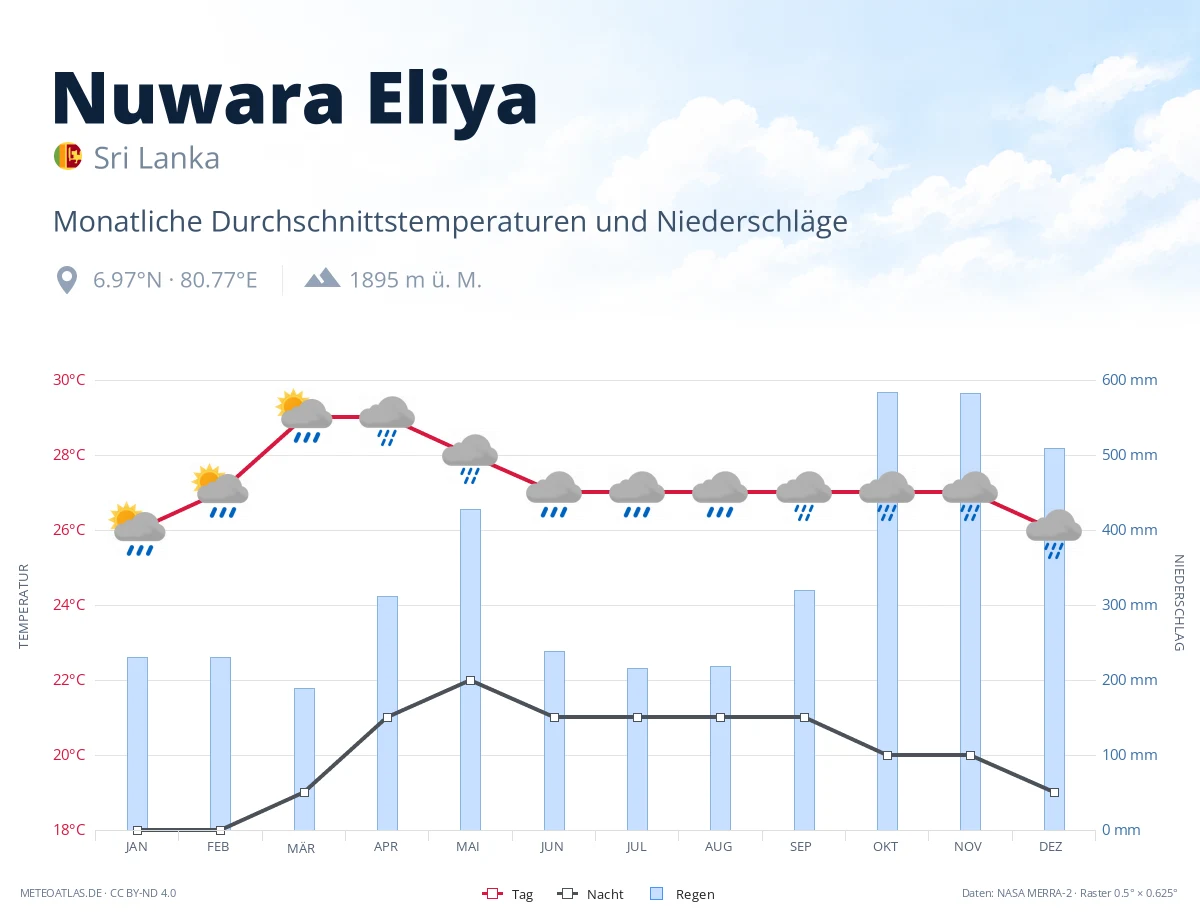 Nuwara Eliya - monatliche Durchschnittstemperaturen und Niederschläge