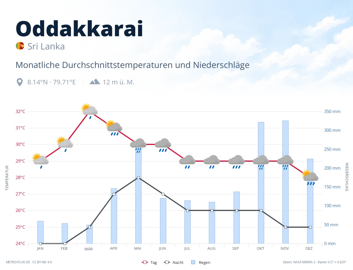 Oddakkarai - monatliche Durchschnittstemperaturen und Niederschläge