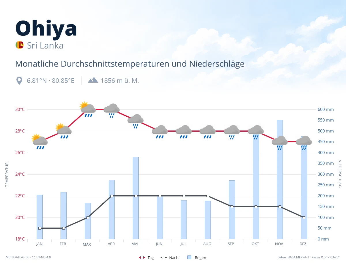 Ohiya - monatliche Durchschnittstemperaturen und Niederschläge