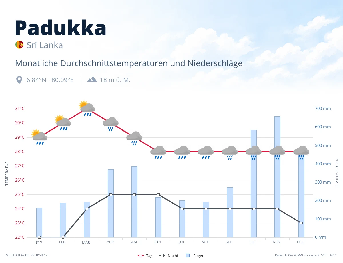 Padukka - monatliche Durchschnittstemperaturen und Niederschläge
