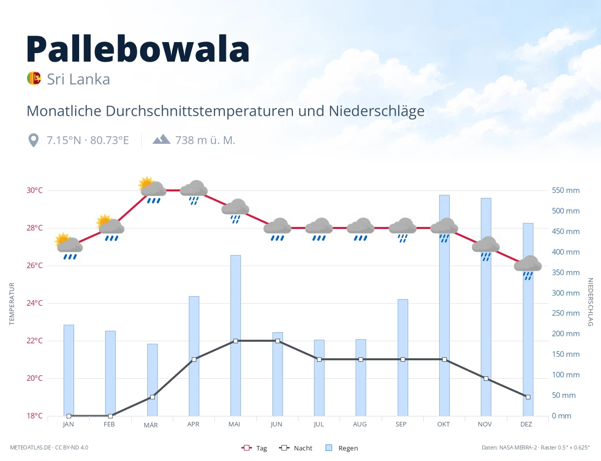 Pallebowala - monatliche Durchschnittstemperaturen und Niederschläge