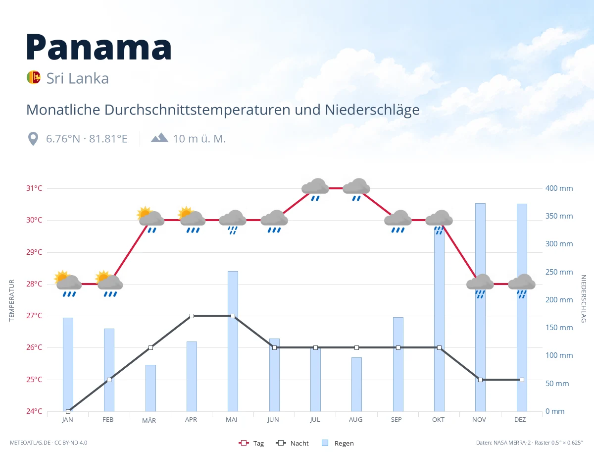 Panama - monatliche Durchschnittstemperaturen und Niederschläge