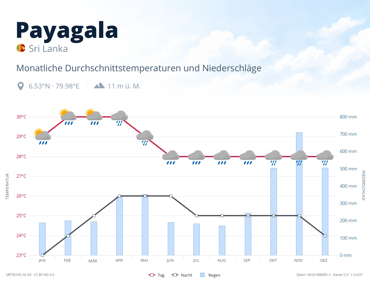 Payagala - monatliche Durchschnittstemperaturen und Niederschläge