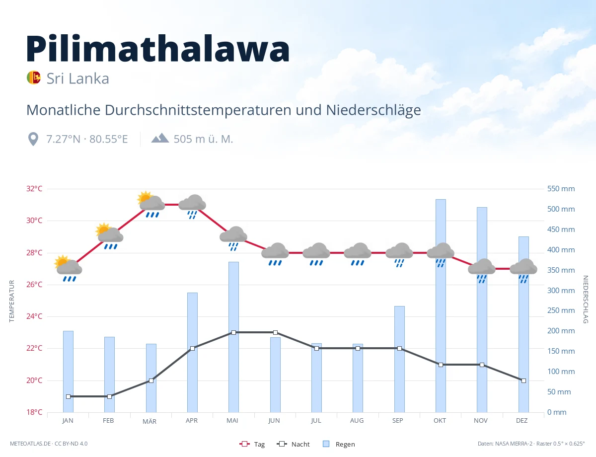 Pilimathalawa - monatliche Durchschnittstemperaturen und Niederschläge