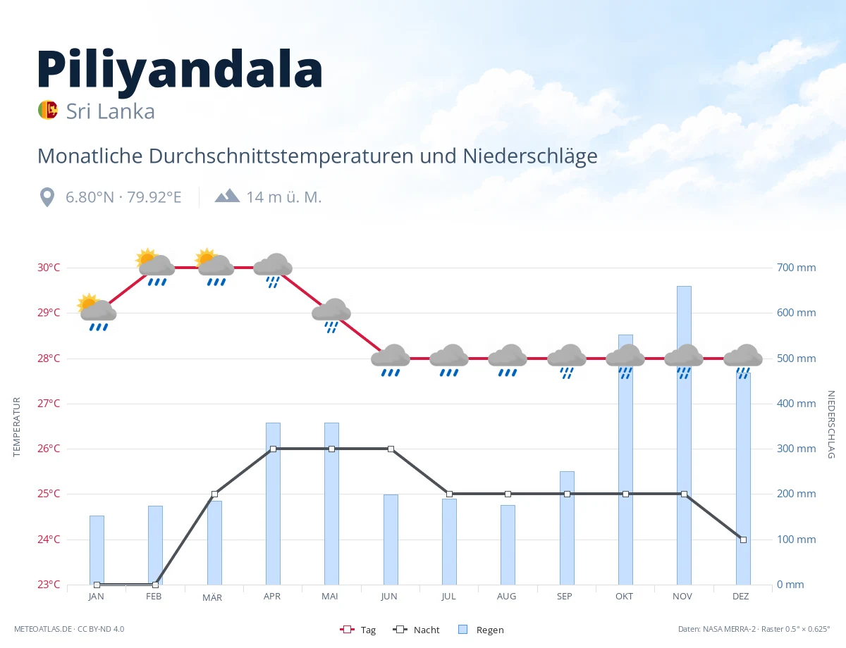 Piliyandala - monatliche Durchschnittstemperaturen und Niederschläge