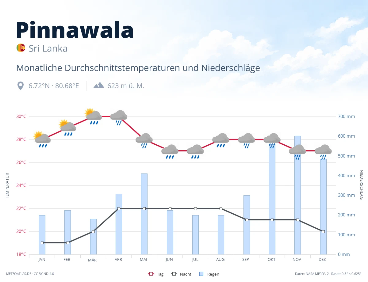 Pinnawala - monatliche Durchschnittstemperaturen und Niederschläge