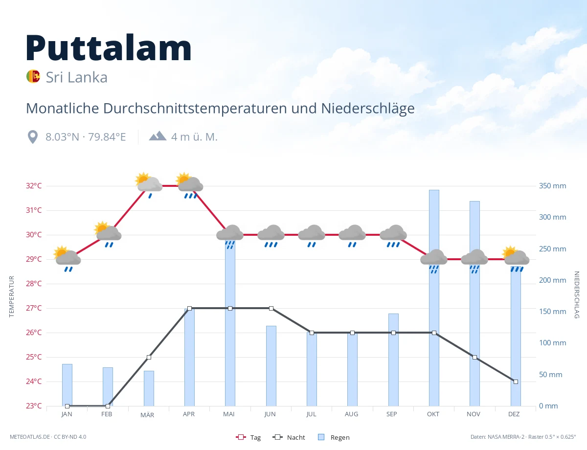 Puttalam - monatliche Durchschnittstemperaturen und Niederschläge