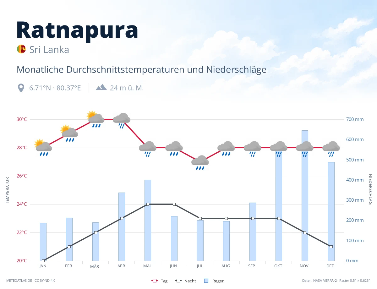 Ratnapura - monatliche Durchschnittstemperaturen und Niederschläge