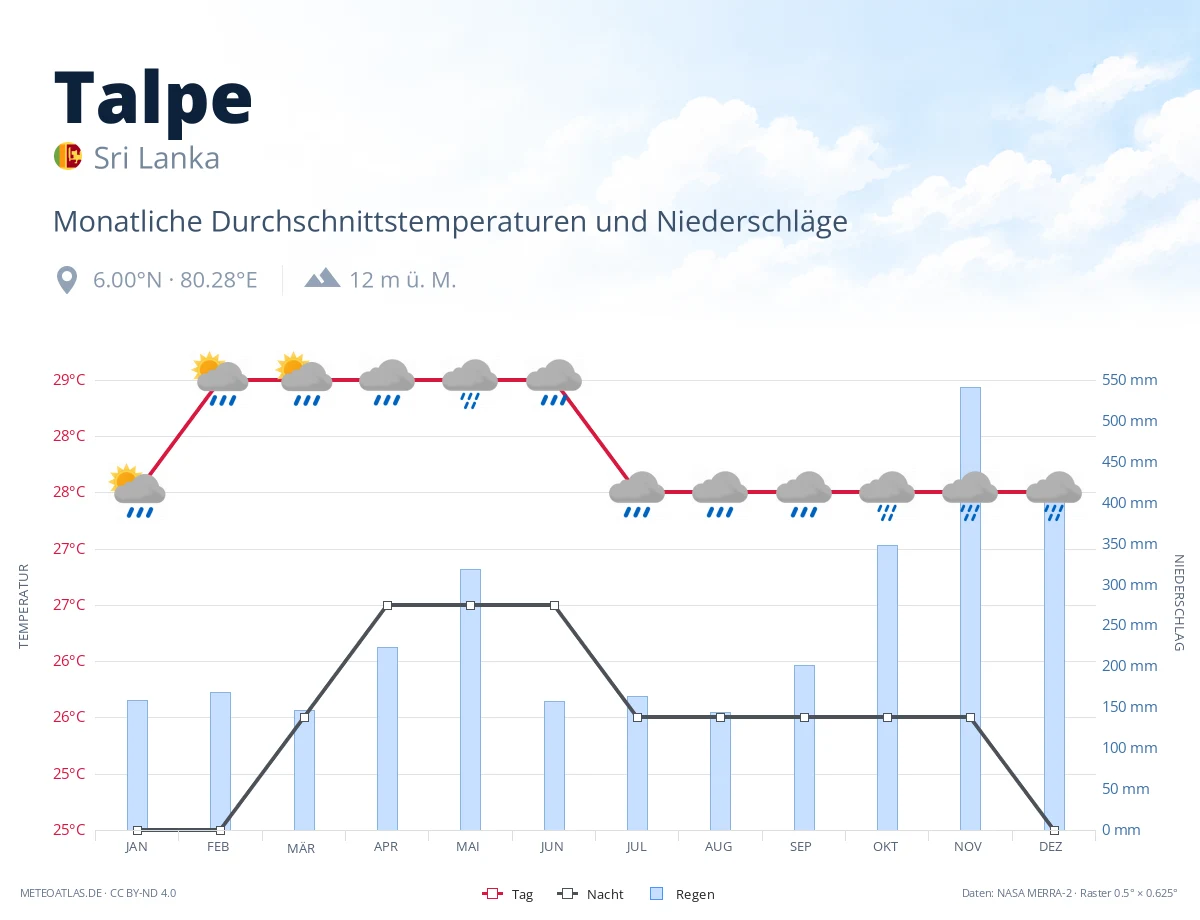 Talpe - monatliche Durchschnittstemperaturen und Niederschläge
