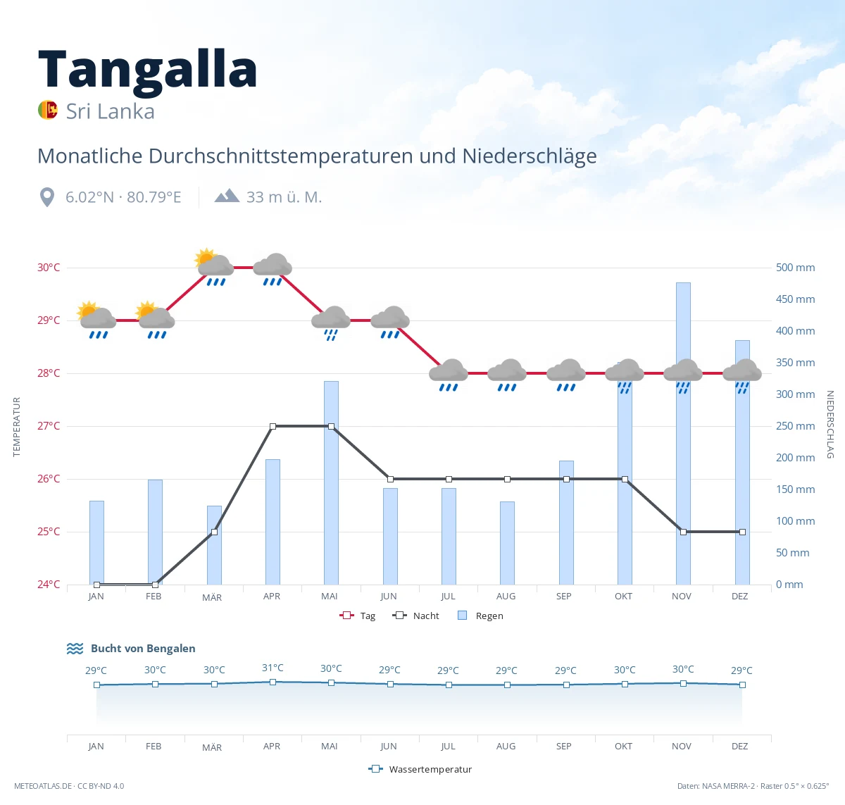 Tangalla - monatliche Durchschnittstemperaturen und Niederschläge