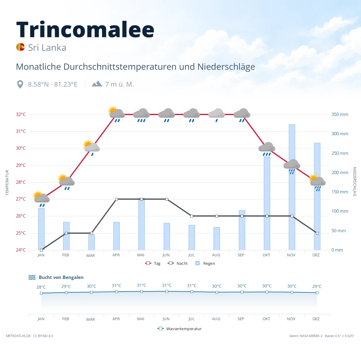 Trincomalee - monatliche Durchschnittstemperaturen und Niederschläge