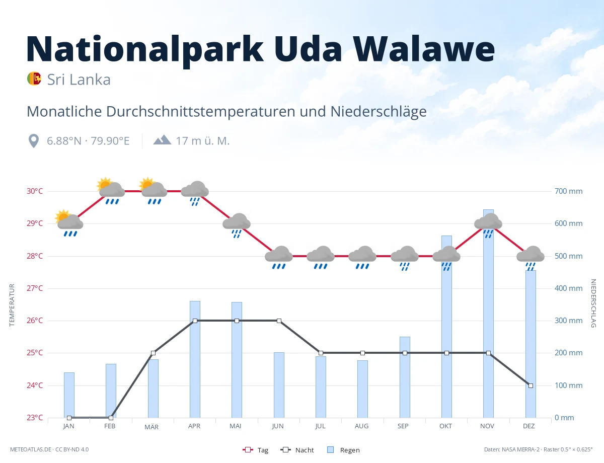 Nationalpark Uda Walawe - monatliche Durchschnittstemperaturen und Niederschläge