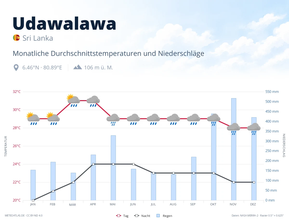 Udawalawa - monatliche Durchschnittstemperaturen und Niederschläge