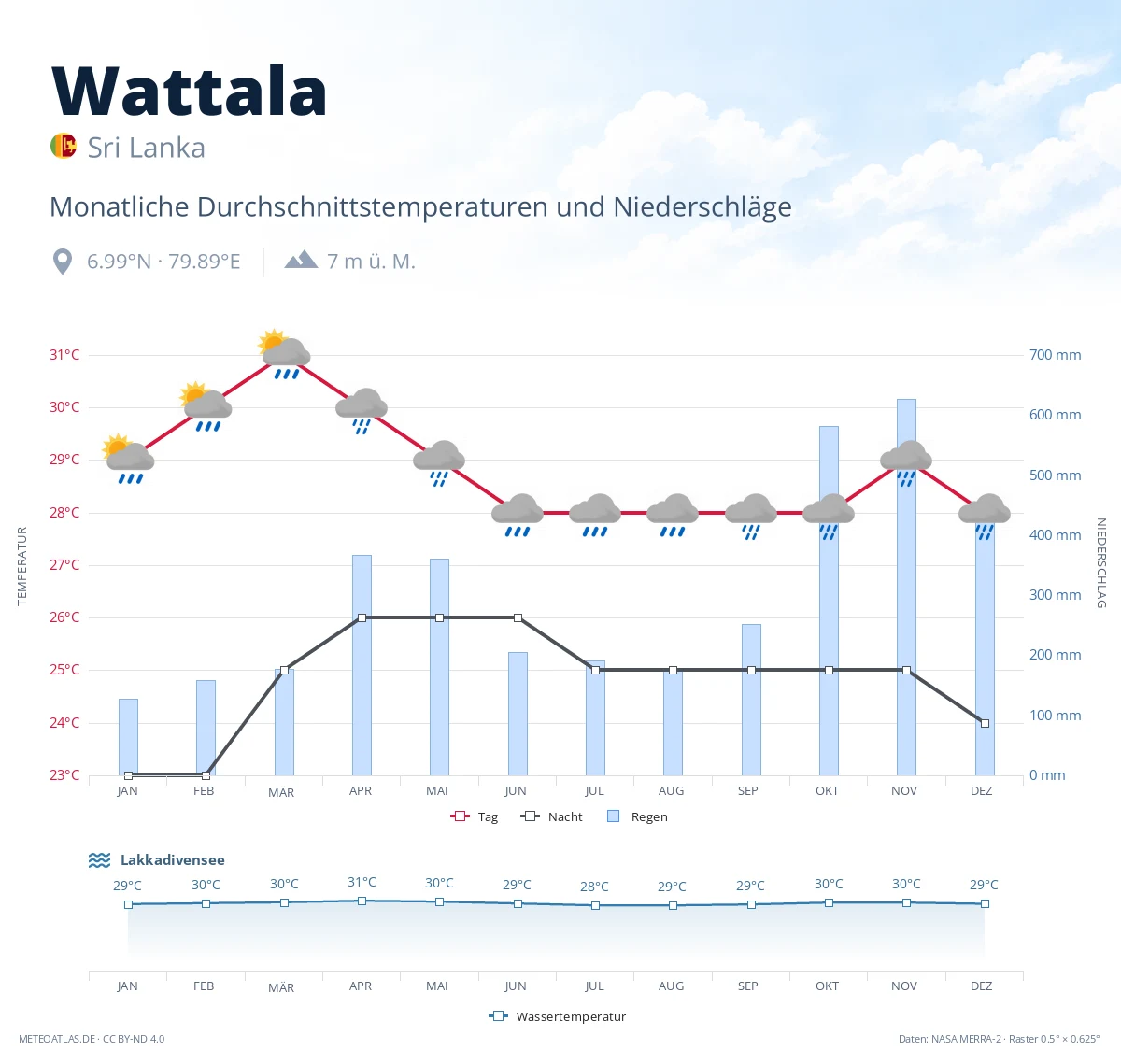 Wattala - monatliche Durchschnittstemperaturen und Niederschläge