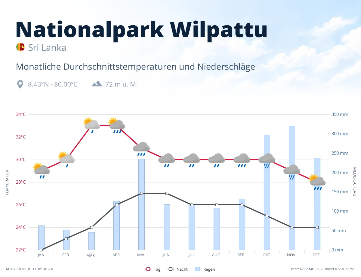 Nationalpark Wilpattu - monatliche Durchschnittstemperaturen und Niederschläge