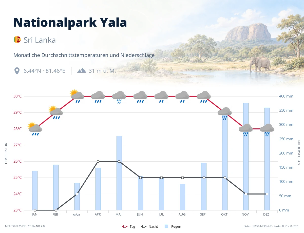 Nationalpark Yala - monatliche Durchschnittstemperaturen und Niederschläge