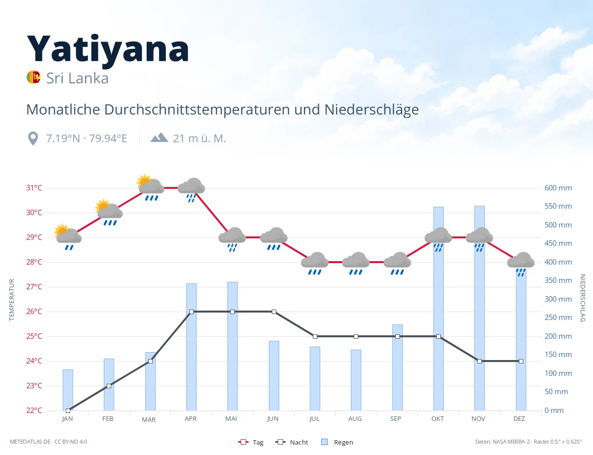 Yatiyana - monatliche Durchschnittstemperaturen und Niederschläge