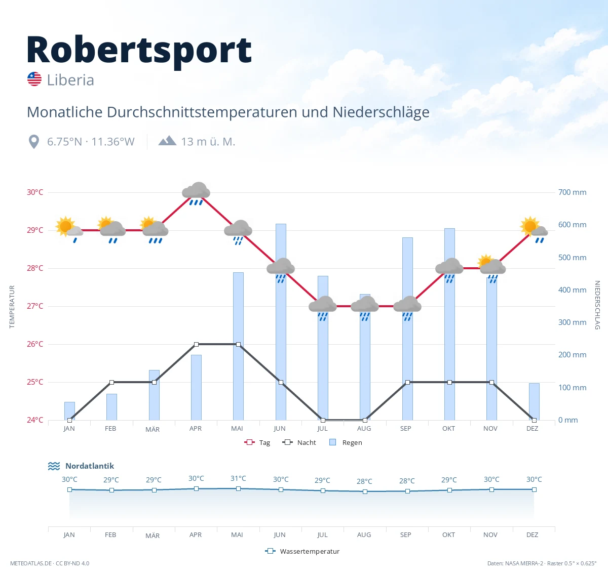 Robertsport - monatliche Durchschnittstemperaturen und Niederschläge