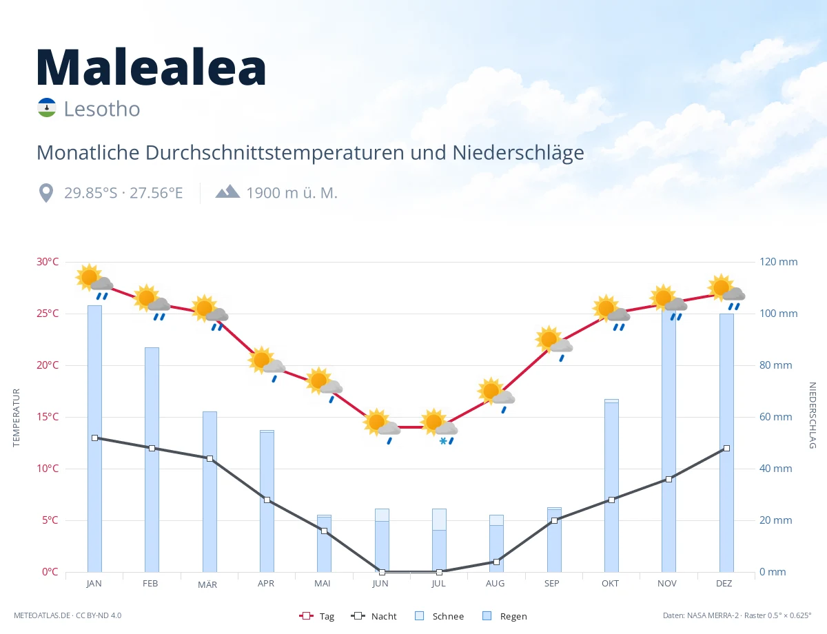 Malealea - monatliche Durchschnittstemperaturen und Niederschläge