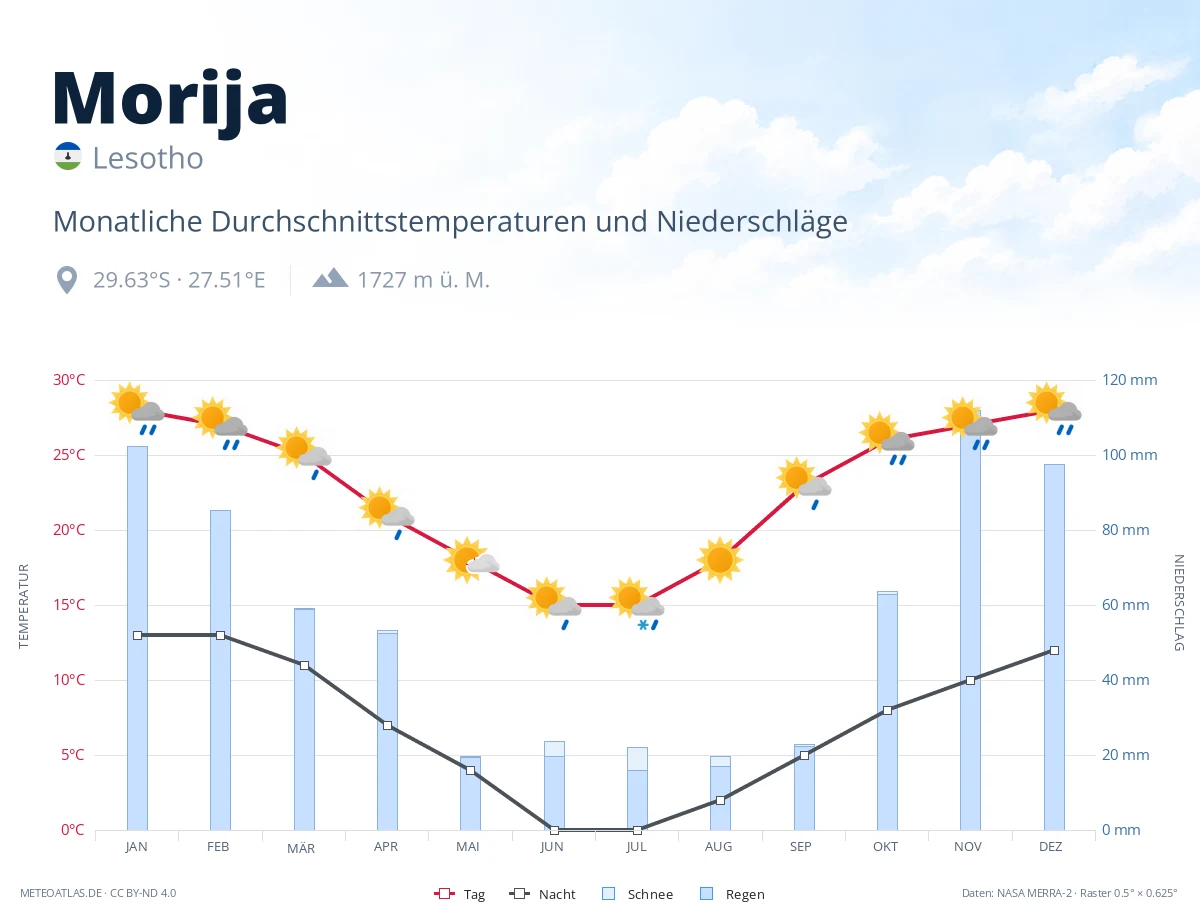 Morija - monatliche Durchschnittstemperaturen und Niederschläge