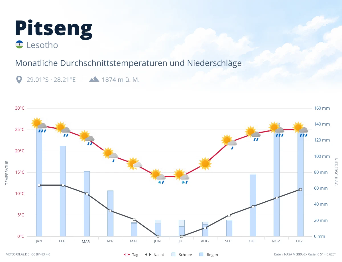 Pitseng - monatliche Durchschnittstemperaturen und Niederschläge