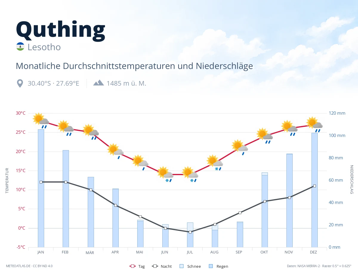 Quthing - monatliche Durchschnittstemperaturen und Niederschläge